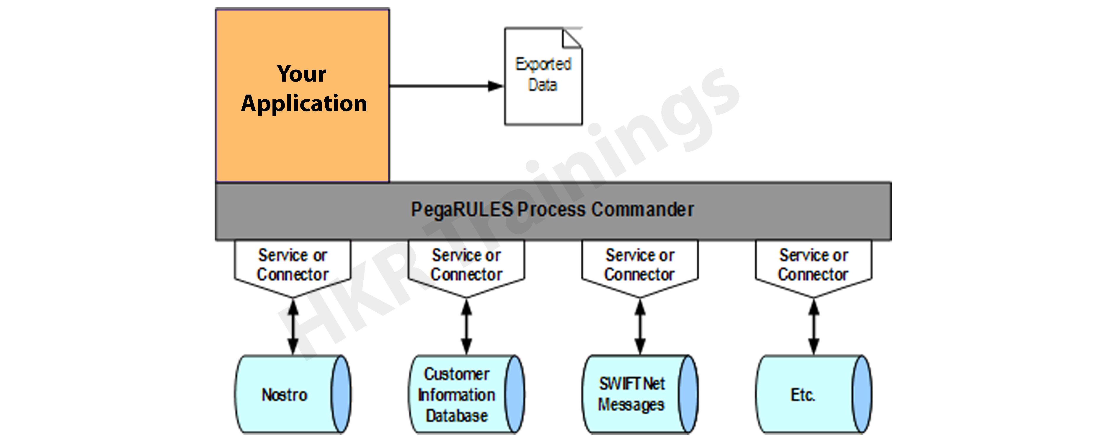 Pega integration with external system